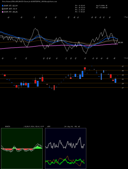 MACD charts various settings share KSHITIJPOL_SM Kshitij Polyline Limited NSE Stock exchange 