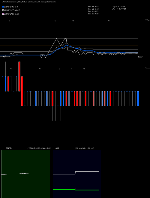 MACD charts various settings share KSK KSK Energy Ventures Limited NSE Stock exchange 