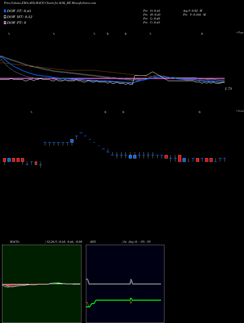 MACD charts various settings share KSK_BE Ksk Energy Ventures Ltd NSE Stock exchange 