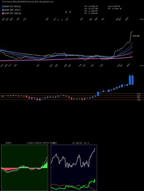 MACD charts various settings share KSL Kalyani Steels Limited NSE Stock exchange 