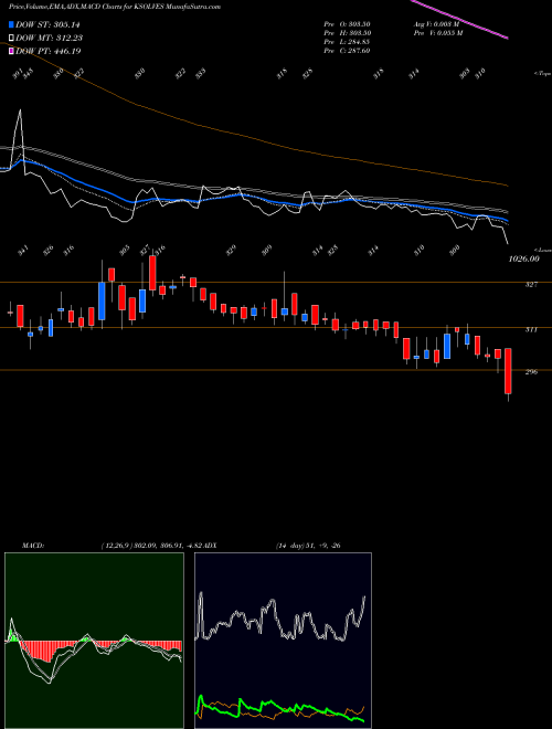 Munafa Ksolves India Limited (KSOLVES) stock tips, volume analysis, indicator analysis [intraday, positional] for today and tomorrow