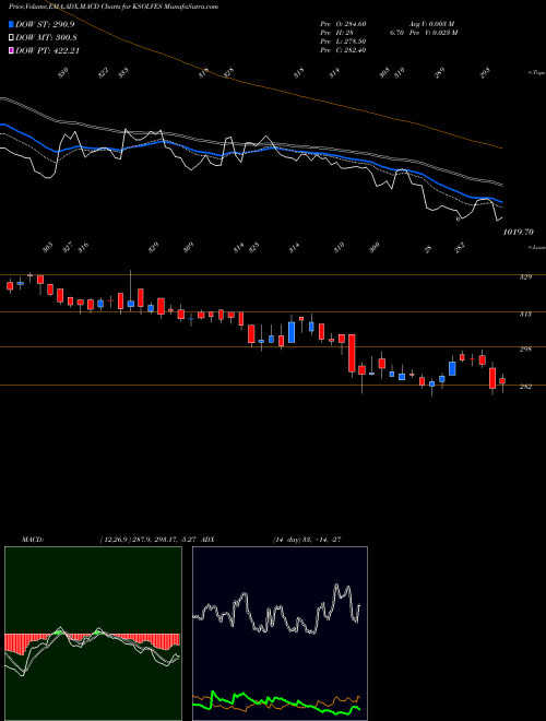 MACD charts various settings share KSOLVES Ksolves India Limited NSE Stock exchange 