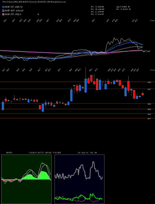 MACD charts various settings share KSOLVES_SM Ksolves India Limited NSE Stock exchange 
