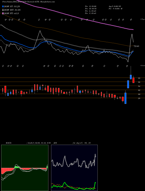 MACD charts various settings share KTIL Kesar Terminals & Infrastructure Limited NSE Stock exchange 