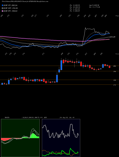 Munafa The Karnataka Bank Limited (KTKBANK) stock tips, volume analysis, indicator analysis [intraday, positional] for today and tomorrow