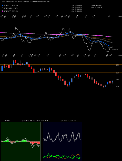 MACD charts various settings share KTKBANK The Karnataka Bank Limited NSE Stock exchange 