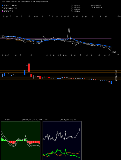 Munafa Kalahridhaan Trendz Ltd (KTL_SM) stock tips, volume analysis, indicator analysis [intraday, positional] for today and tomorrow