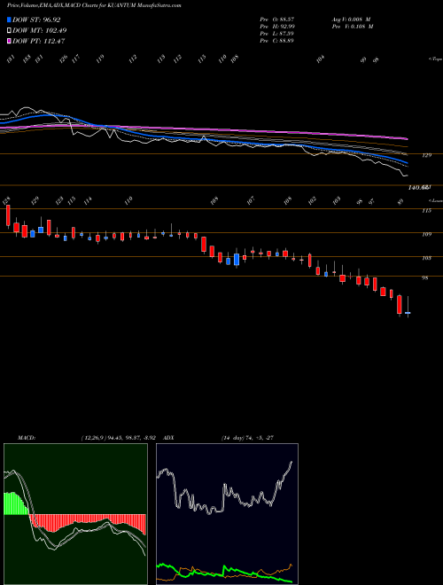 MACD charts various settings share KUANTUM Kuantum Papers Limited NSE Stock exchange 