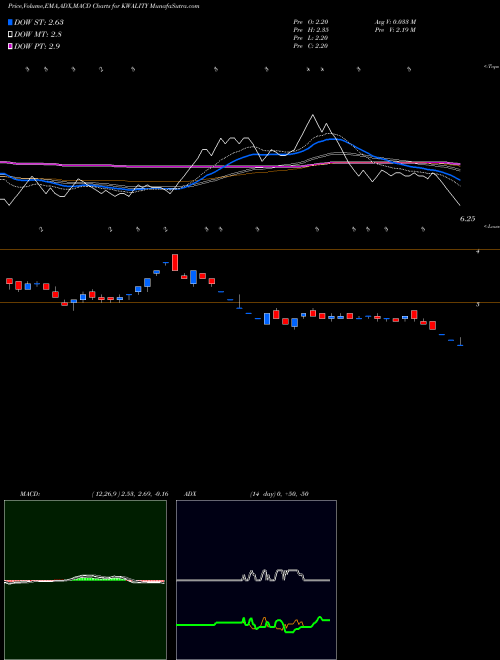 MACD charts various settings share KWALITY Kwality Limited NSE Stock exchange 