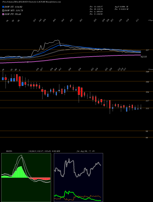 Munafa Lagnam Spintex Limited (LAGNAM) stock tips, volume analysis, indicator analysis [intraday, positional] for today and tomorrow