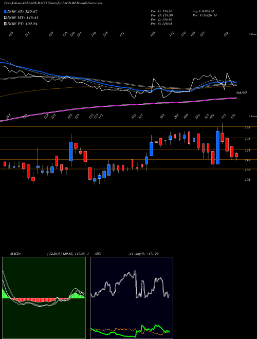 MACD charts various settings share LAGNAM Lagnam Spintex Limited NSE Stock exchange 