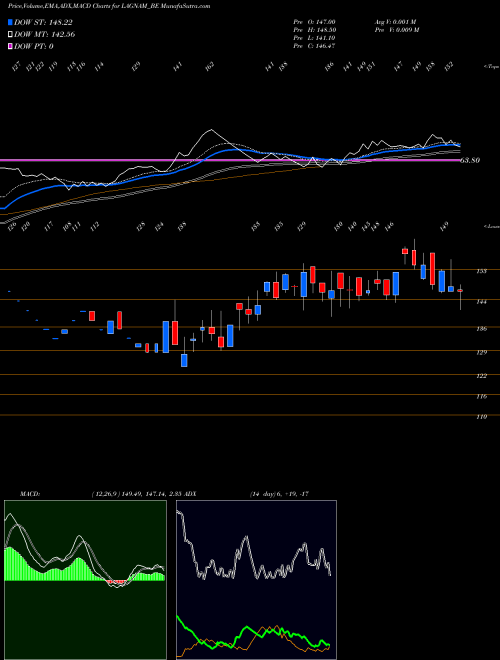 MACD charts various settings share LAGNAM_BE Lagnam Spintex Limited NSE Stock exchange 