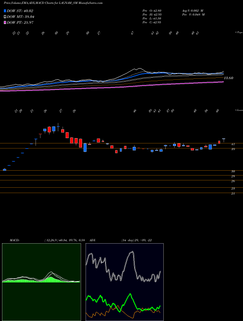 MACD charts various settings share LAGNAM_SM Lagnam Spintex Limited NSE Stock exchange 