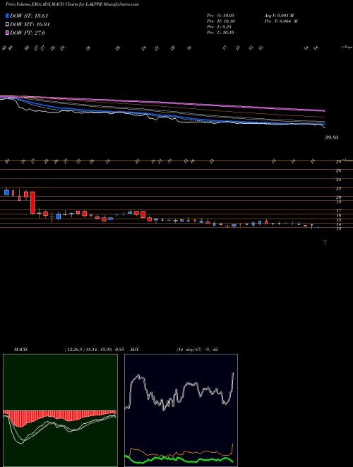 MACD charts various settings share LAKPRE Lakshmi Precision Screws Limited NSE Stock exchange 