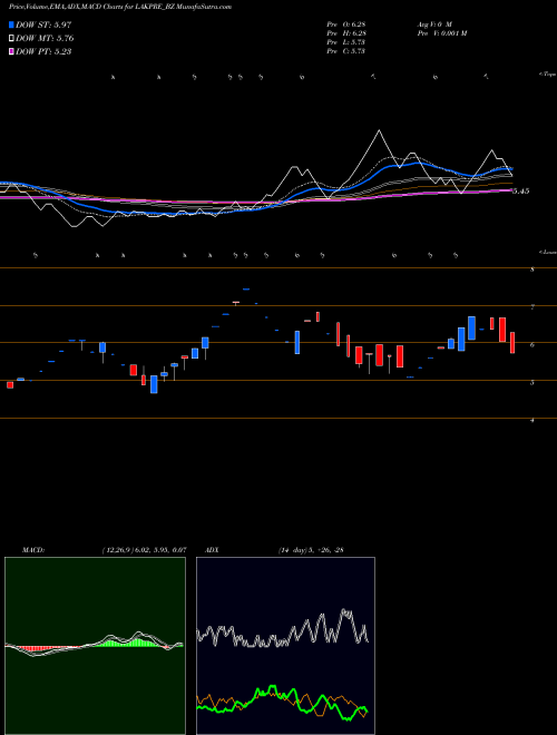 Munafa Lakshmi Pre Scre Ltd (LAKPRE_BZ) stock tips, volume analysis, indicator analysis [intraday, positional] for today and tomorrow