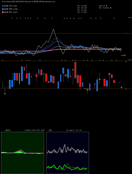 MACD charts various settings share LAKPRE_BZ Lakshmi Pre Scre Ltd NSE Stock exchange 