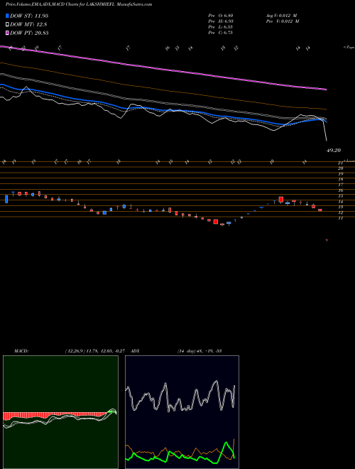 MACD charts various settings share LAKSHMIEFL Lakshmi Energy And Foods Limited NSE Stock exchange 
