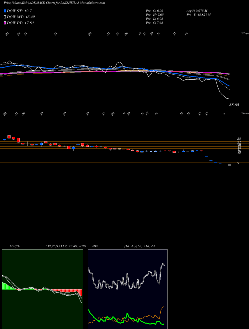 MACD charts various settings share LAKSHVILAS Lakshmi Vilas Bank Limited NSE Stock exchange 
