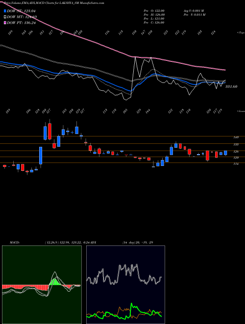 MACD charts various settings share LAKSHYA_SM Lakshya Powertech Limited NSE Stock exchange 
