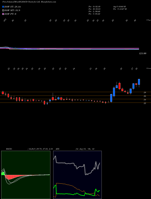 MACD charts various settings share LAL Lorenzini Apparels Ltd NSE Stock exchange 