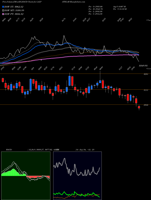 Munafa Dr. Lal Path Labs Ltd. (LALPATHLAB) stock tips, volume analysis, indicator analysis [intraday, positional] for today and tomorrow