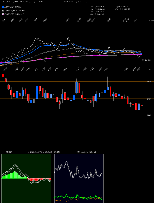 MACD charts various settings share LALPATHLAB Dr. Lal Path Labs Ltd. NSE Stock exchange 