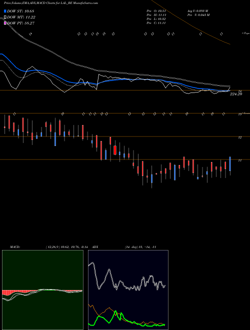 MACD charts various settings share LAL_BE Lorenzini Apparels Ltd NSE Stock exchange 