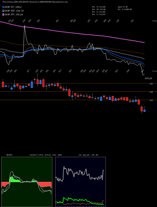 Munafa Lambodhara Textiles Limited (LAMBODHARA) stock tips, volume analysis, indicator analysis [intraday, positional] for today and tomorrow