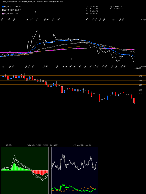 Munafa Lambodhara Textiles Limited (LAMBODHARA) stock tips, volume analysis, indicator analysis [intraday, positional] for today and tomorrow