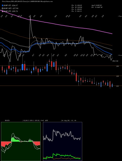 MACD charts various settings share LAMBODHARA Lambodhara Textiles Limited NSE Stock exchange 