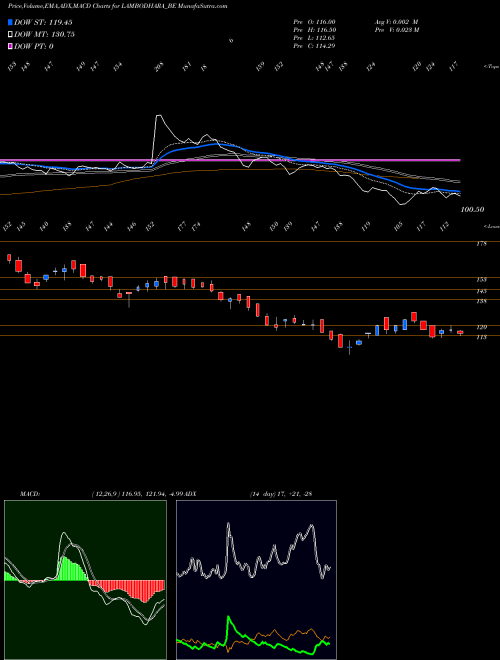 MACD charts various settings share LAMBODHARA_BE Lambodhara Textiles Ltd. NSE Stock exchange 