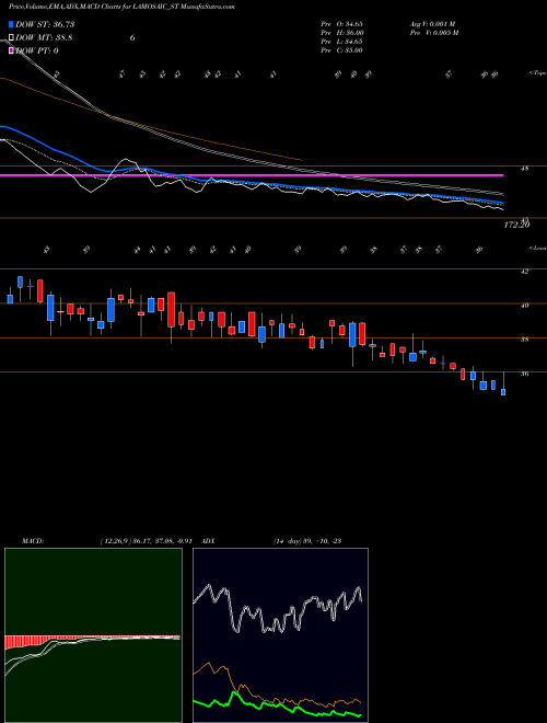 MACD charts various settings share LAMOSAIC_ST Lamosaic India Limited NSE Stock exchange 
