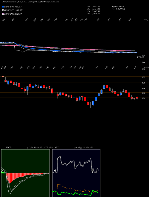 MACD charts various settings share LANCER Lancer Container Line Ltd NSE Stock exchange 