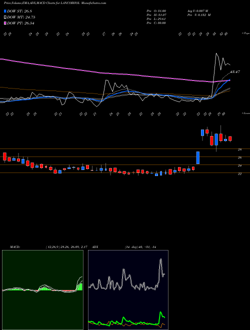 MACD charts various settings share LANCORHOL Lancor Holdings Limited NSE Stock exchange 