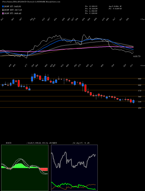 MACD charts various settings share LANDMARK Landmark Cars Limited NSE Stock exchange 