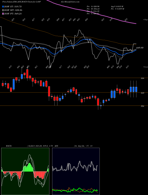 Munafa La Opala RG Limited (LAOPALA) stock tips, volume analysis, indicator analysis [intraday, positional] for today and tomorrow