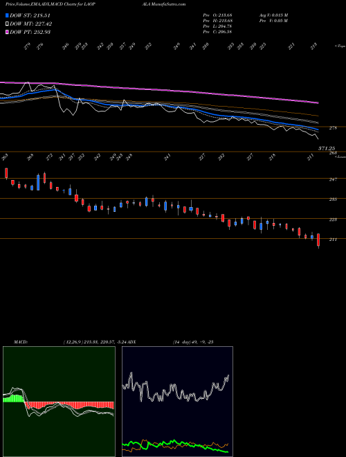 MACD charts various settings share LAOPALA La Opala RG Limited NSE Stock exchange 