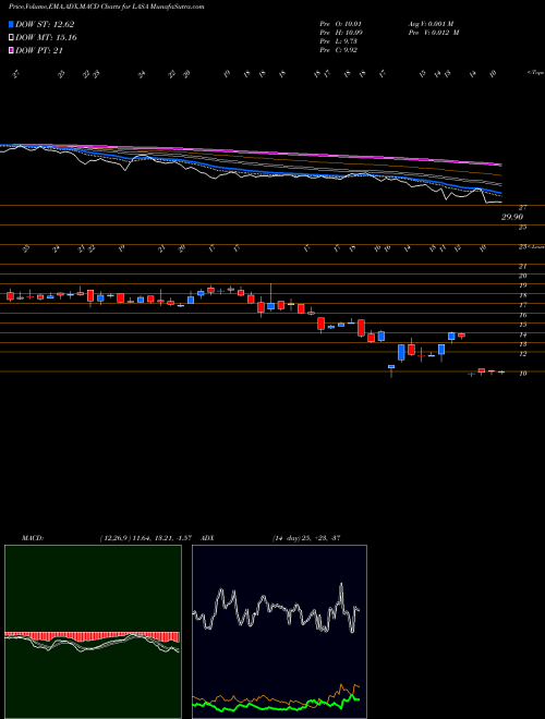 Munafa Lasa Supergenerics Ltd (LASA) stock tips, volume analysis, indicator analysis [intraday, positional] for today and tomorrow