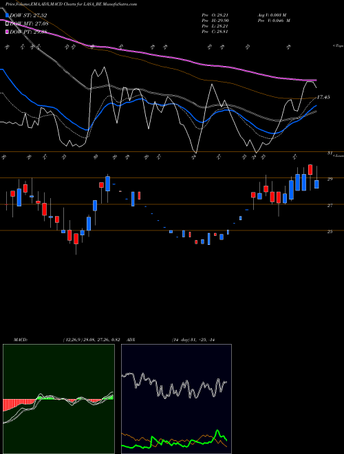 Munafa Lasa Supergenerics Ltd (LASA_BE) stock tips, volume analysis, indicator analysis [intraday, positional] for today and tomorrow