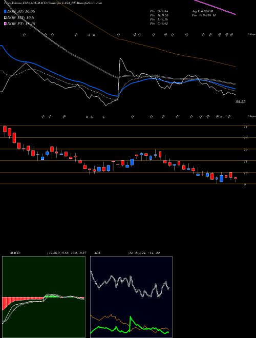 MACD charts various settings share LASA_BE Lasa Supergenerics Ltd NSE Stock exchange 