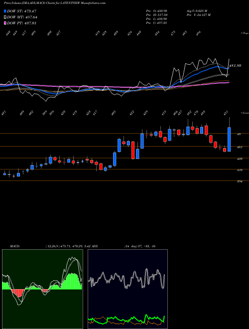 Munafa Latent View Analytics Ltd (LATENTVIEW) stock tips, volume analysis, indicator analysis [intraday, positional] for today and tomorrow