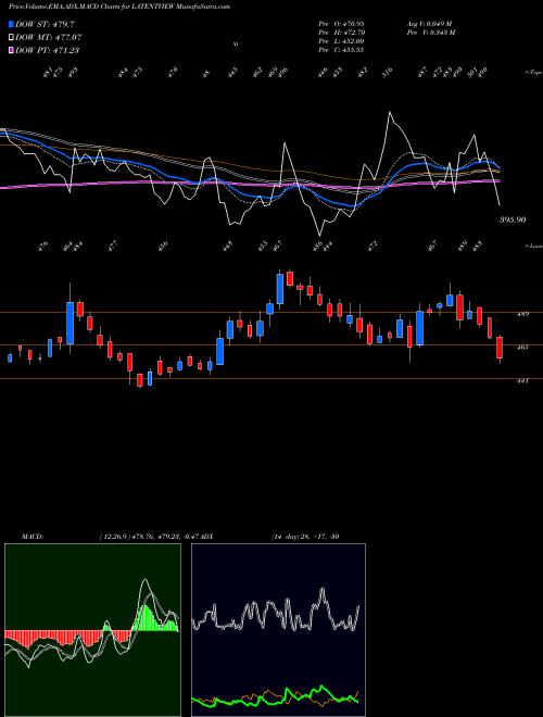 MACD charts various settings share LATENTVIEW Latent View Analytics Ltd NSE Stock exchange 