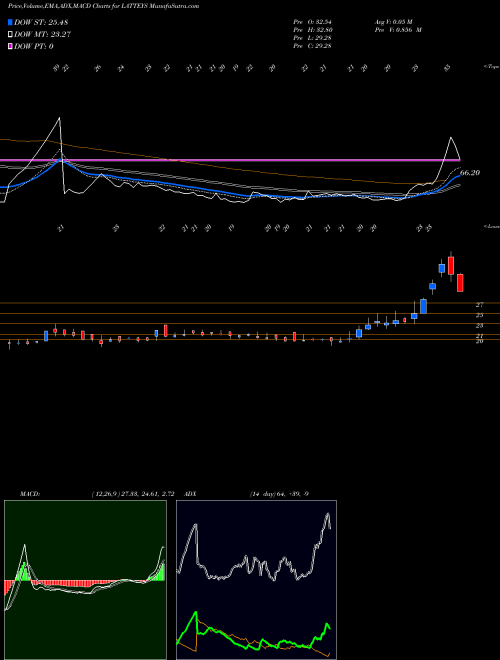 MACD charts various settings share LATTEYS Latteys Industries Ltd NSE Stock exchange 