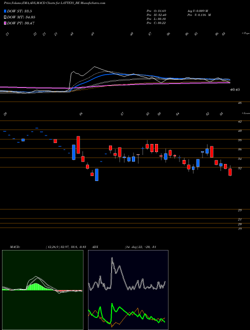 Munafa Latteys Industries Ltd (LATTEYS_BE) stock tips, volume analysis, indicator analysis [intraday, positional] for today and tomorrow