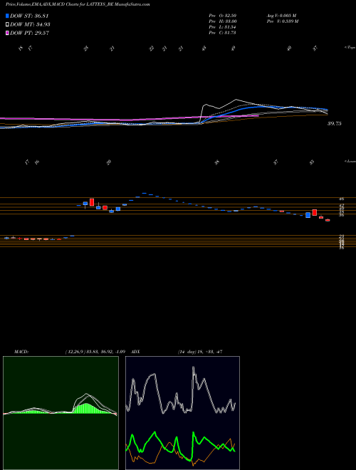 MACD charts various settings share LATTEYS_BE Latteys Industries Ltd NSE Stock exchange 