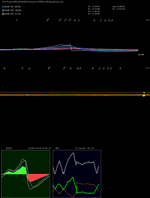 MACD charts various settings share LATTEYS_SM Latteys Industries Ltd NSE Stock exchange 