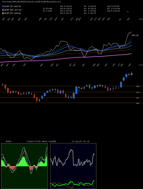 Munafa Laurus Labs Limited (LAURUSLABS) stock tips, volume analysis, indicator analysis [intraday, positional] for today and tomorrow