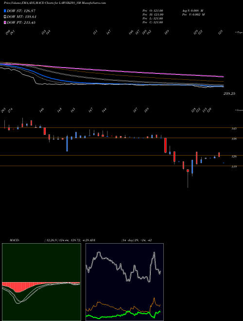 Munafa Addictive Learning Tech L (LAWSIKHO_SM) stock tips, volume analysis, indicator analysis [intraday, positional] for today and tomorrow