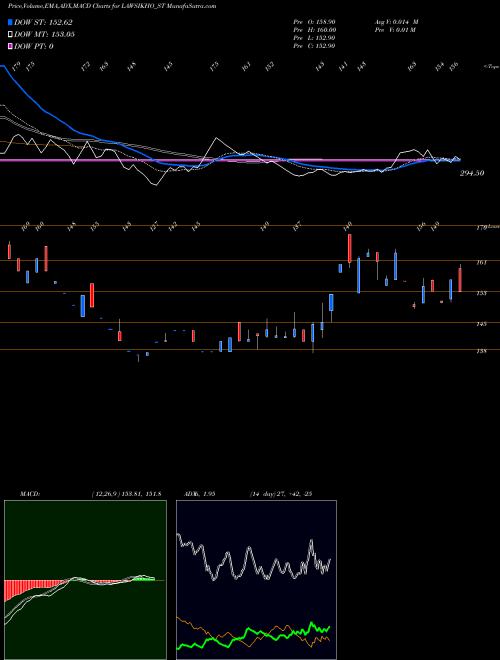 MACD charts various settings share LAWSIKHO_ST Addictive Learning Tech L NSE Stock exchange 