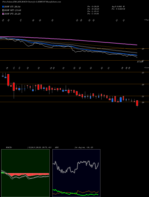 Munafa Laxmi Cotspin Limited (LAXMICOT) stock tips, volume analysis, indicator analysis [intraday, positional] for today and tomorrow